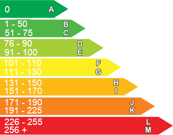 co2-colour-chart